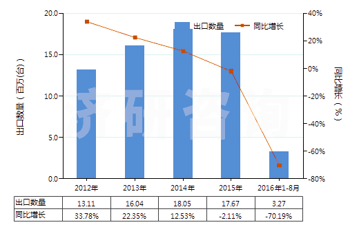 2012-2016年8月中國電動(dòng)回轉(zhuǎn)式葉片泵(HS84136031)出口量及增速統(tǒng)計(jì)